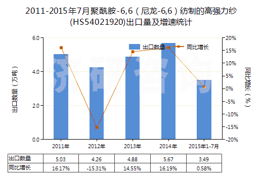 2011-2015年7月聚酰胺-6,6（尼龍-6,6）紡制的高強(qiáng)力紗(HS54021920)出口量及增速統(tǒng)計(jì)